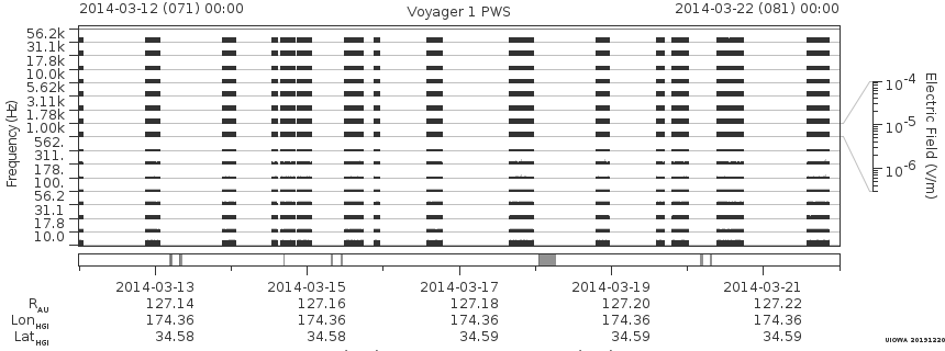 Voyager PWS SA plot T140312_140322