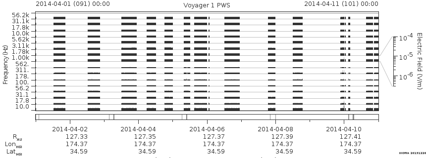 Voyager PWS SA plot T140401_140411