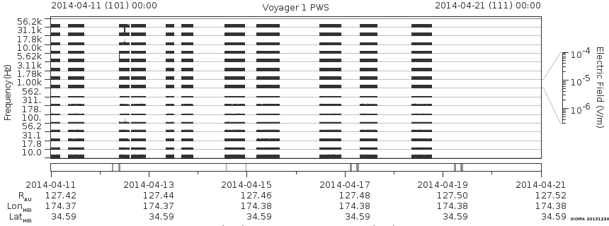 Voyager PWS SA plot T140411_140421
