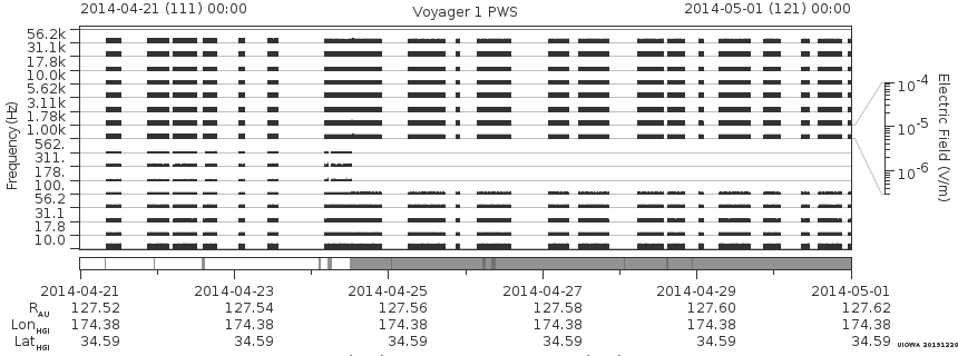 Voyager PWS SA plot T140421_140501