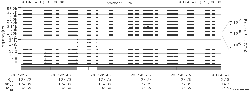 Voyager PWS SA plot T140511_140521