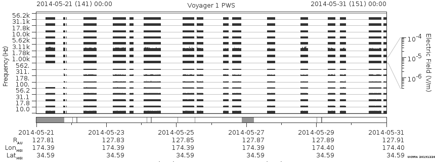 Voyager PWS SA plot T140521_140531
