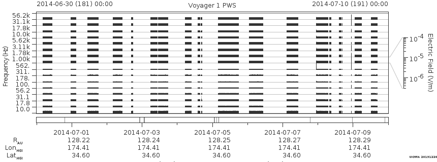 Voyager PWS SA plot T140630_140710
