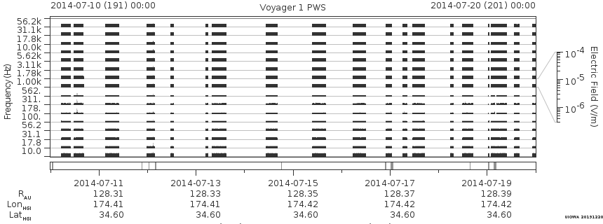 Voyager PWS SA plot T140710_140720
