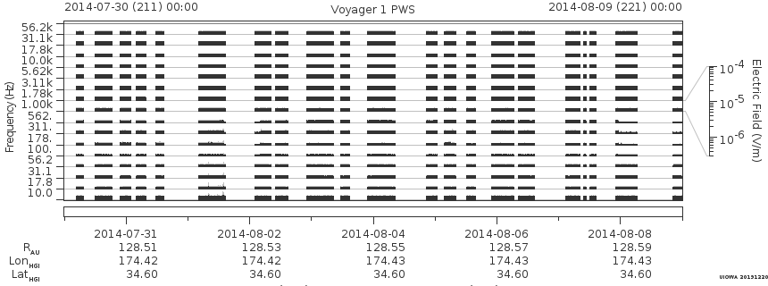 Voyager PWS SA plot T140730_140809