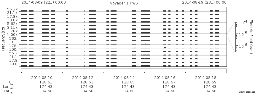Voyager PWS SA plot T140809_140819