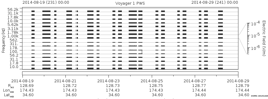 Voyager PWS SA plot T140819_140829