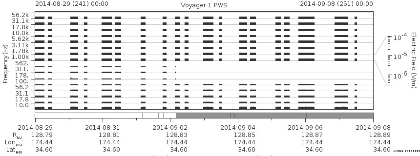 Voyager PWS SA plot T140829_140908