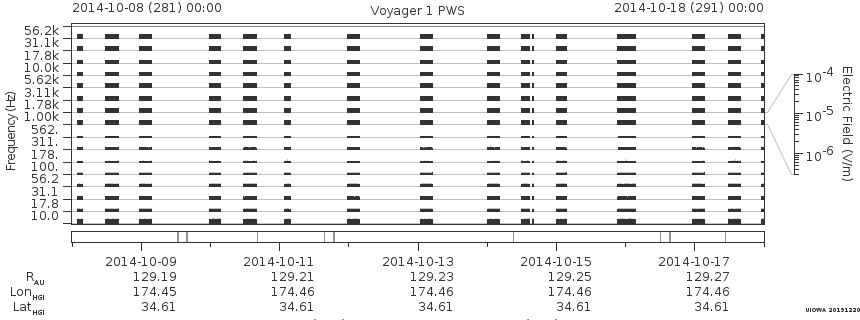 Voyager PWS SA plot T141008_141018