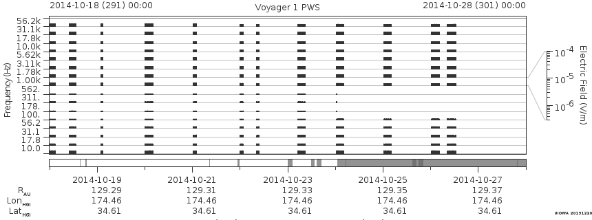 Voyager PWS SA plot T141018_141028