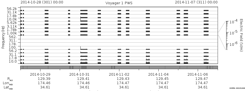 Voyager PWS SA plot T141028_141107