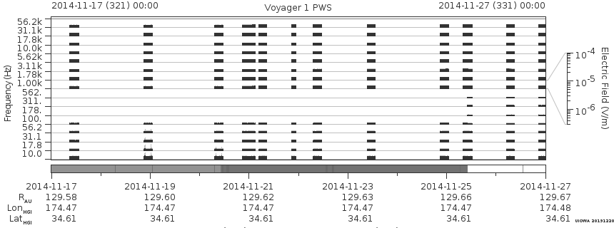 Voyager PWS SA plot T141117_141127