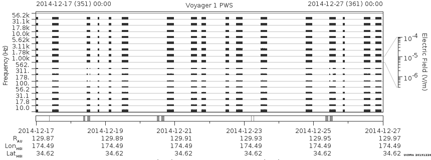 Voyager PWS SA plot T141217_141227