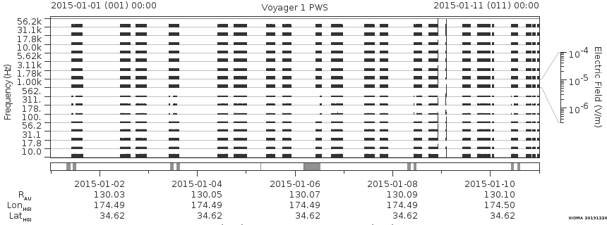 Voyager PWS SA plot T150101_150111