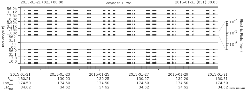 Voyager PWS SA plot T150121_150131