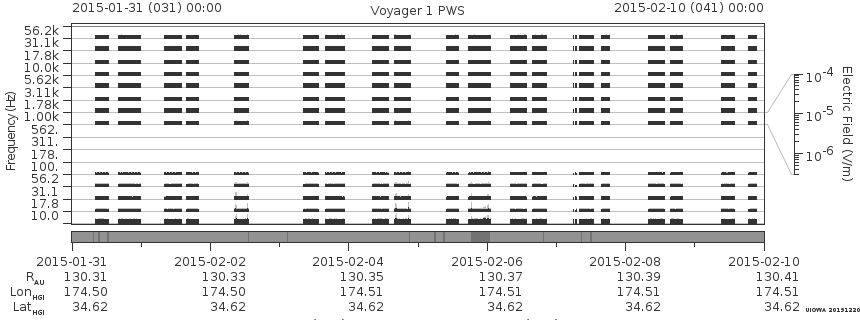 Voyager PWS SA plot T150131_150210