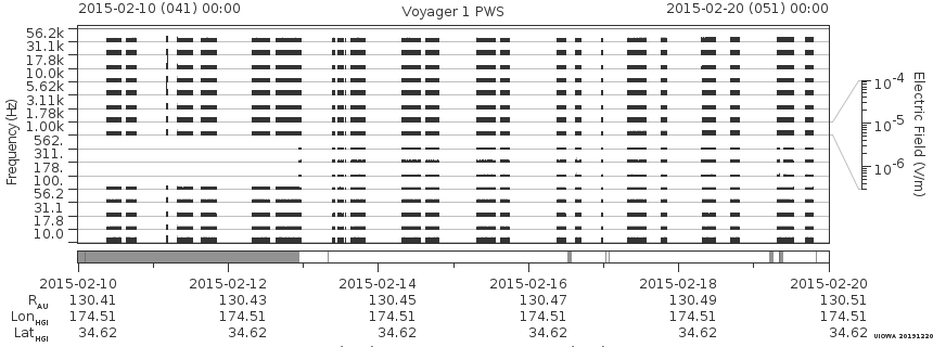 Voyager PWS SA plot T150210_150220