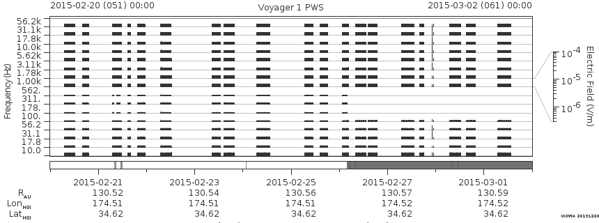 Voyager PWS SA plot T150220_150302