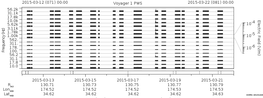 Voyager PWS SA plot T150312_150322