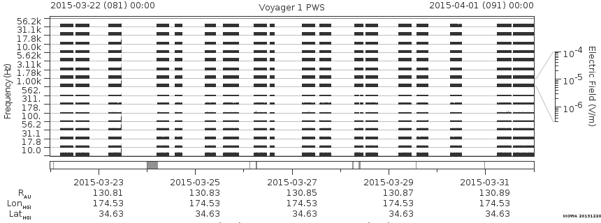 Voyager PWS SA plot T150322_150401