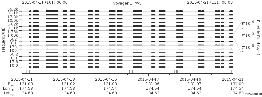 Voyager PWS SA plot T150411_150421