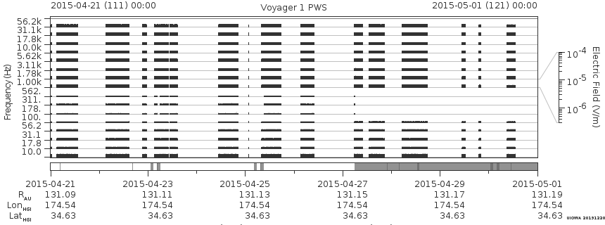 Voyager PWS SA plot T150421_150501