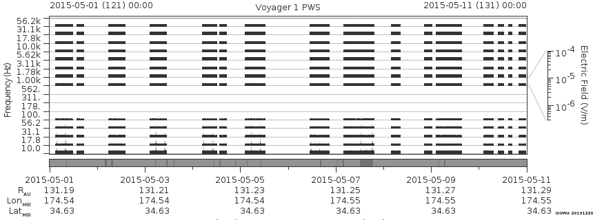 Voyager PWS SA plot T150501_150511