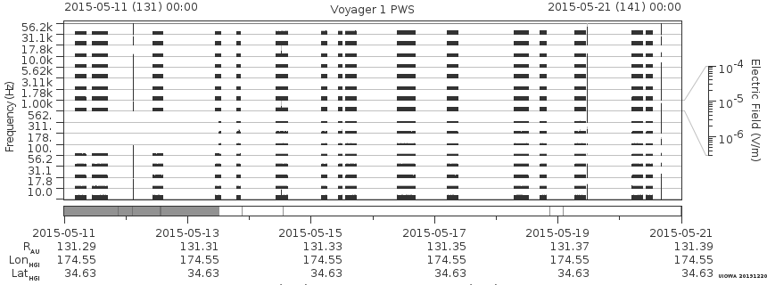 Voyager PWS SA plot T150511_150521