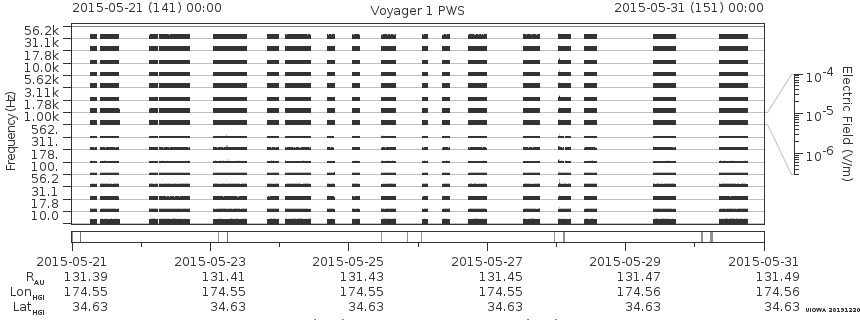 Voyager PWS SA plot T150521_150531