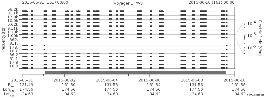 Voyager PWS SA plot T150531_150610