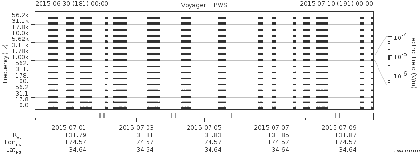 Voyager PWS SA plot T150630_150710