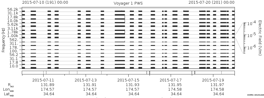 Voyager PWS SA plot T150710_150720
