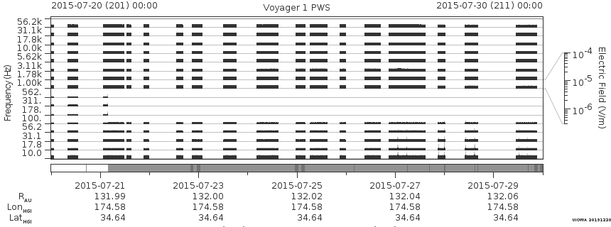 Voyager PWS SA plot T150720_150730