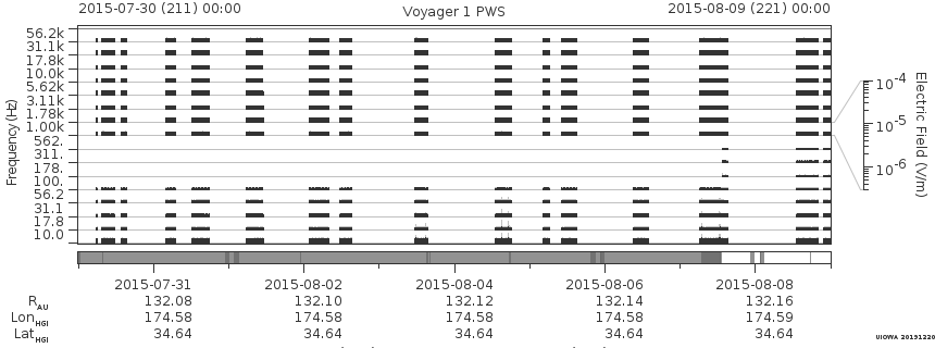 Voyager PWS SA plot T150730_150809