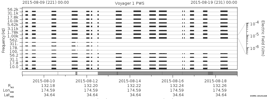 Voyager PWS SA plot T150809_150819