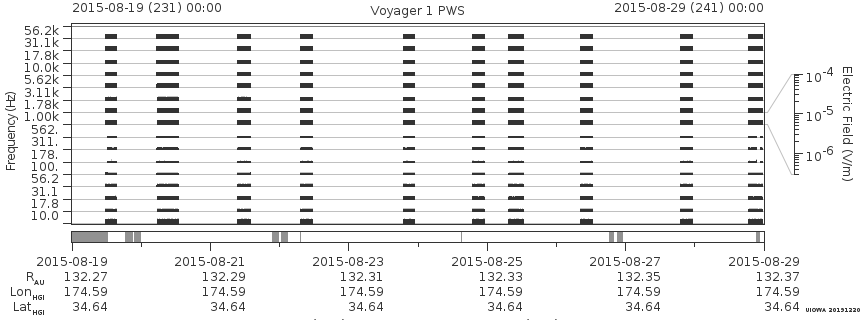 Voyager PWS SA plot T150819_150829