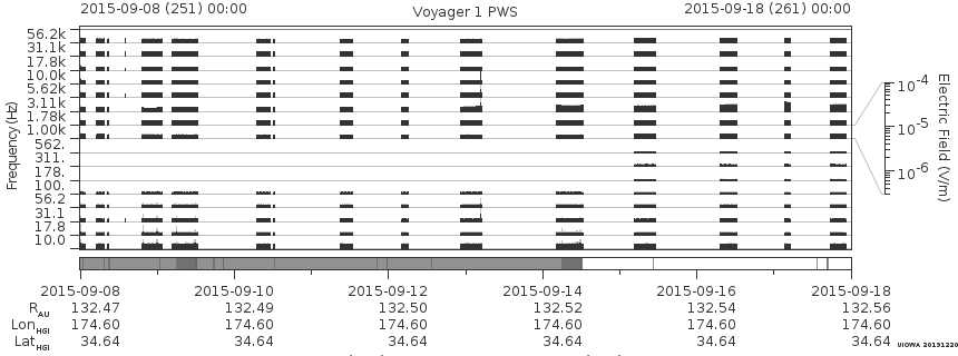 Voyager PWS SA plot T150908_150918