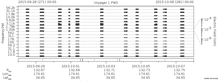 Voyager PWS SA plot T150928_151008