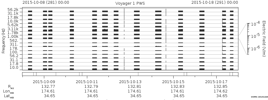 Voyager PWS SA plot T151008_151018