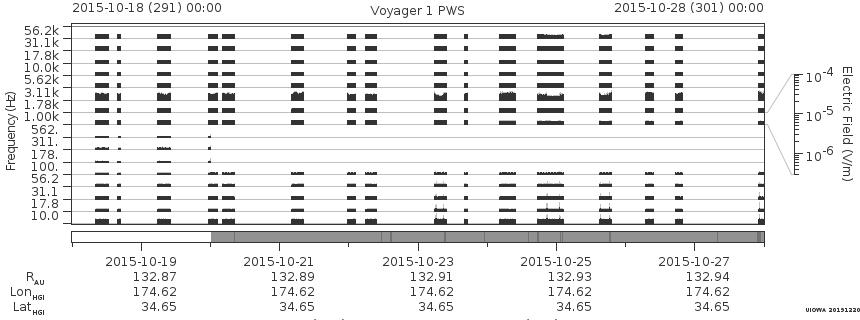 Voyager PWS SA plot T151018_151028
