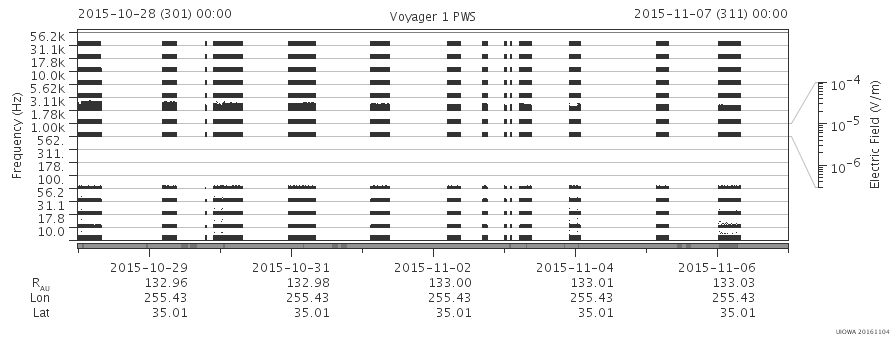 Voyager PWS SA plot T151028_151107