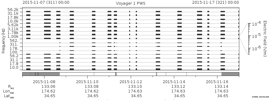 Voyager PWS SA plot T151107_151117
