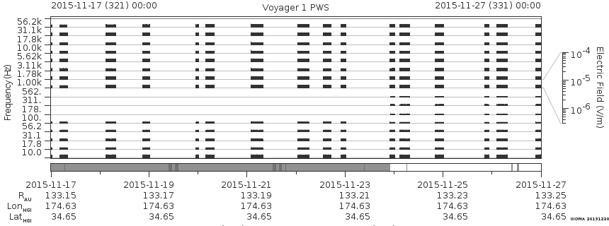 Voyager PWS SA plot T151117_151127