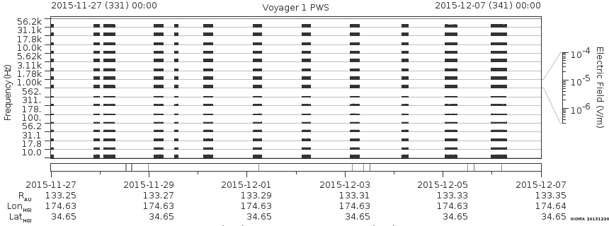 Voyager PWS SA plot T151127_151207