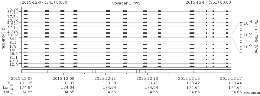 Voyager PWS SA plot T151207_151217