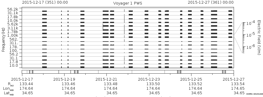 Voyager PWS SA plot T151217_151227