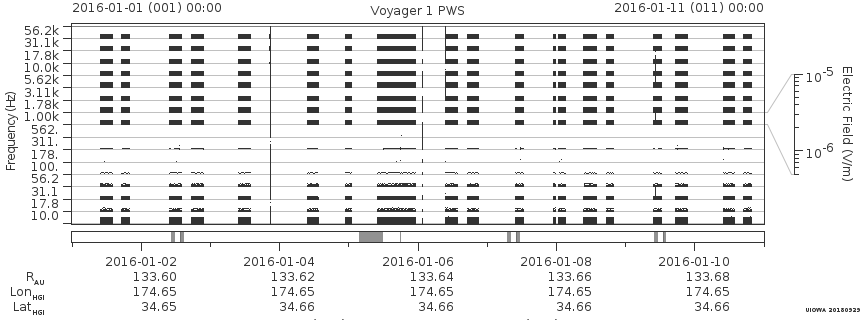 Voyager PWS SA plot T160101_160111