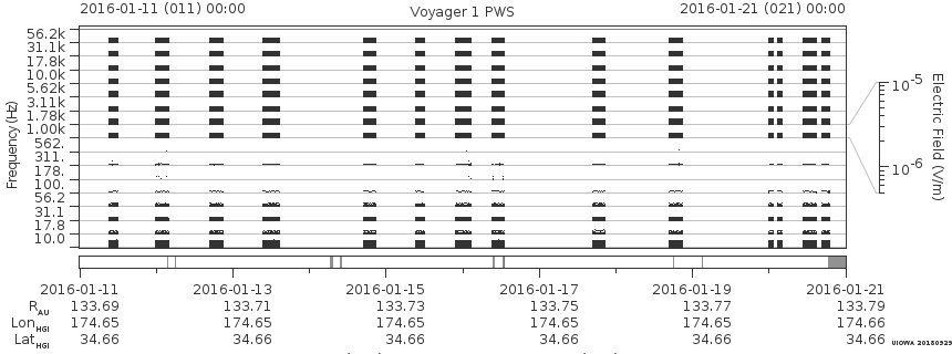 Voyager PWS SA plot T160111_160121