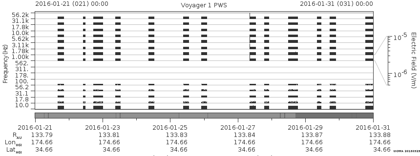 Voyager PWS SA plot T160121_160131