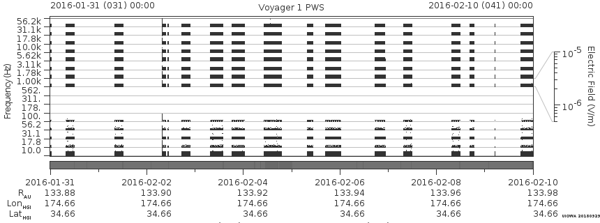 Voyager PWS SA plot T160131_160210